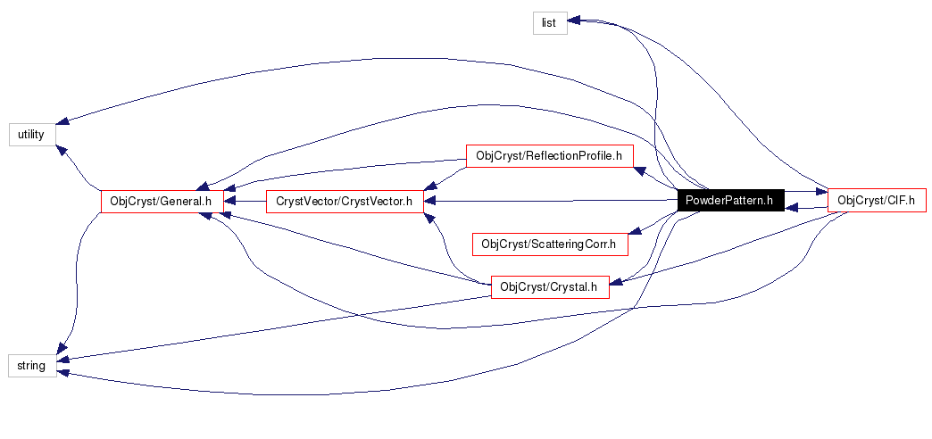 Include dependency graph