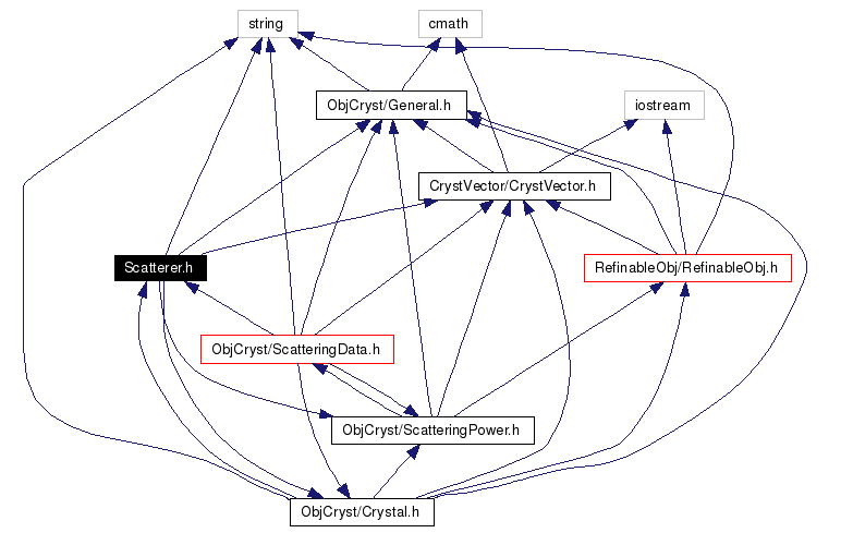 Include dependency graph