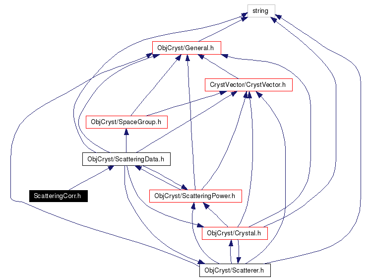 Include dependency graph