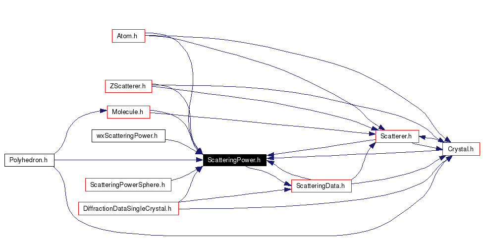 Included by dependency graph