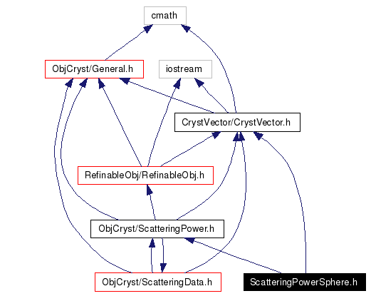 Include dependency graph