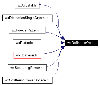 Included by dependency graph